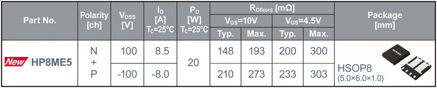 ROHM’s New 5-Model Lineup of Low ON Resistance 100V Dual MOSFETs